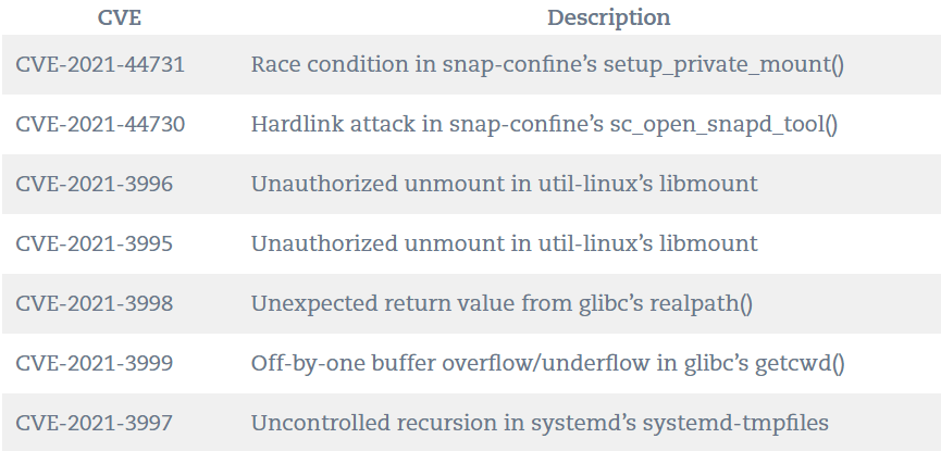 Phát hiện lỗ hổng leo thang đặc quyền trong chức năng Snap-confine trên Linux
