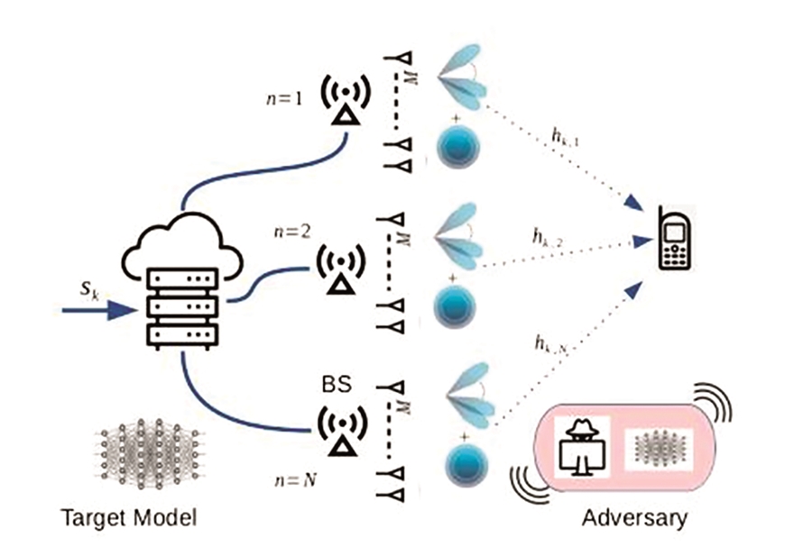 Tấn công FGSM mã dự đoán RF beamforming trong mạng 6G và giải pháp phòng chống