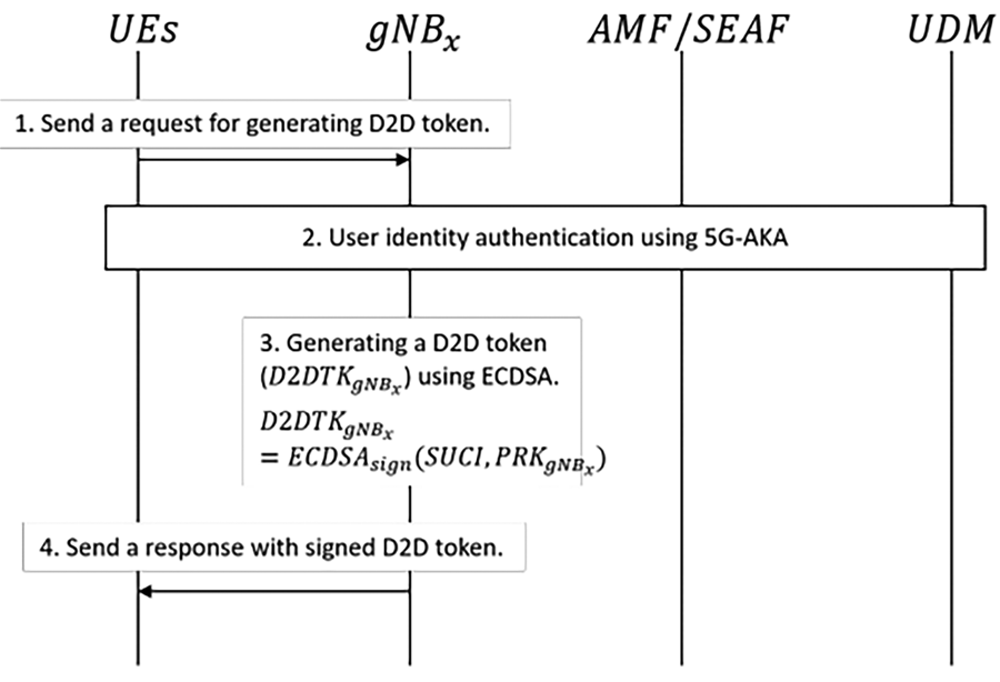 Bảo mật D2D cho mạng 5G IoT dựa vào mật mã hạng nhẹ