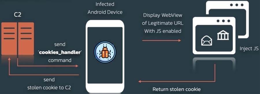 Phiên bản mới của Trojan Android Xenomorph đánh cắp dữ liệu từ 400 ứng dụng ngân hàng