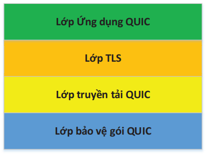 Giao thức QUIC ứng dụng trong giao thức HTTP phiên bản 3 (HTTP/3)
