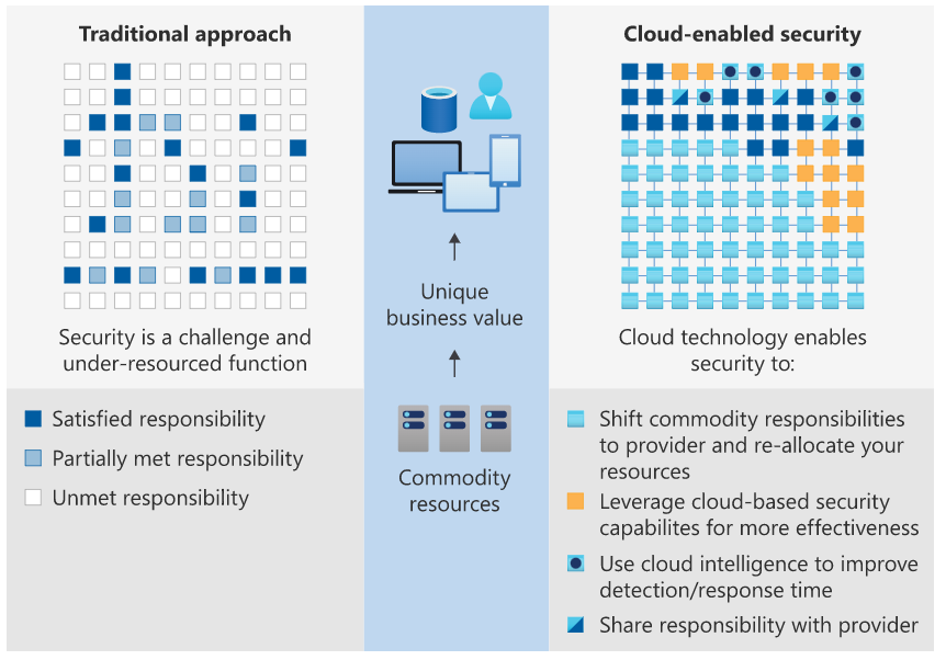 Mô hình chia sẻ trách nhiệm bảo mật và việc ứng dụng điện toán đám mây