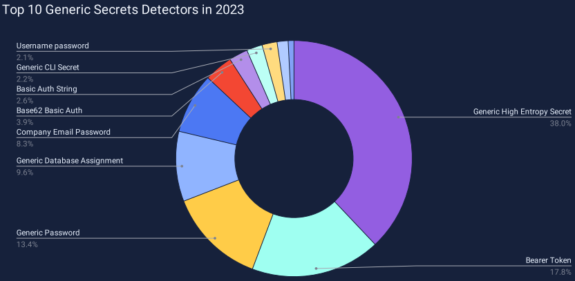 Hơn 12 triệu dữ liệu bí mật và khóa xác thực bị rò rỉ trên GitHub trong năm 2023