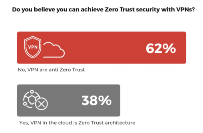 Xu hướng chuyển dịch từ VPN sang triển khai Zero Trust