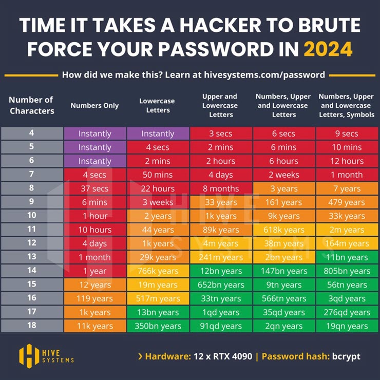 Chỉ trong 37 giây mật khẩu dài 8 ký tự có thể bị “bẻ khóa”