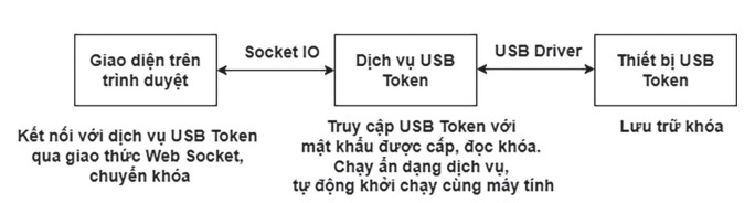 Giải pháp di động hóa ứng dụng sử dụng trong mạng chuyên dùng có yếu tố bảo mật