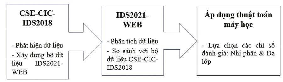 Phát hiện xâm nhập website dựa trên cây quyết định và bộ dữ liệu huấn luyện IDS2021-WEB (Phần I)
