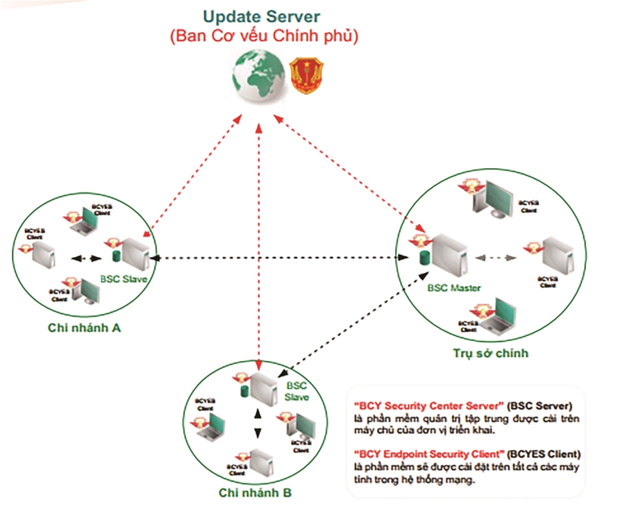 Sản phẩm BCY Endpoint Security
