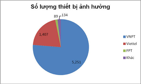 Hàng nghìn hệ thống mạng tại Việt Nam có khả năng bị kiểm soát qua lỗ hổng Dnsmasq