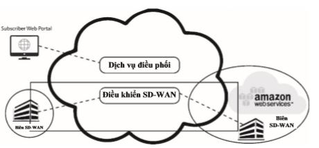 Đề xuất mô hình triển khai mạng SD-WAN chống lại tấn công DdoS (Phần I)