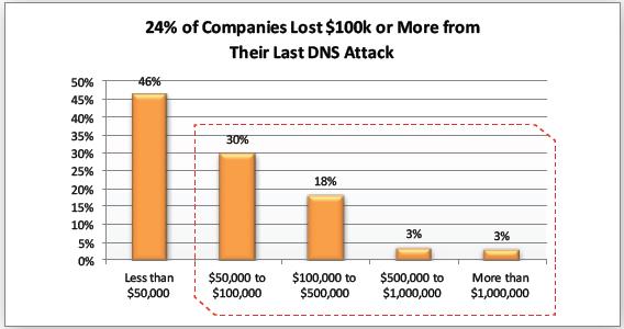                     Nhiều doanh nghiệp điêu đứng trước các cuộc tấn công DNS                