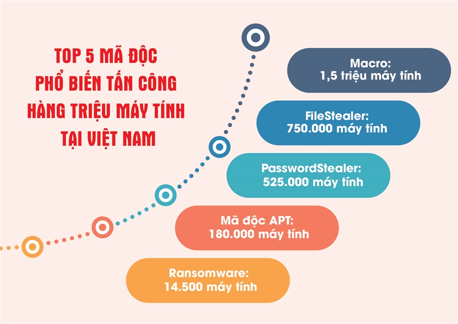 Top 5 mã độc phổ biến tấn công hàng triệu máy tính tại Việt Nam