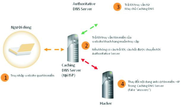 An toàn, bảo mật hệ thống tên miền và máy chủ tên miền DNS