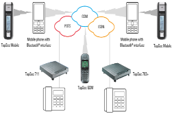TopSec Mobile Giải pháp mã hoá  cho điện thoại di động