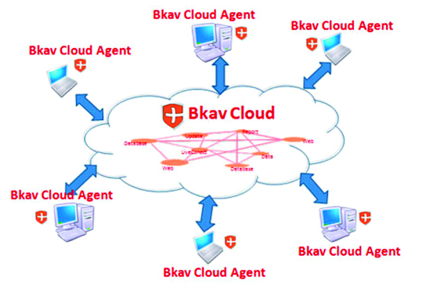 Ra mắt Bkav 2010 sử dụng công nghệ điện toán đám mây