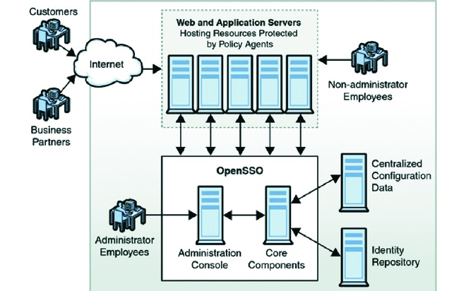 Ứng dụng hệ thống kiểm soát truy nhập mạng theo mô hình truy nhập một lần