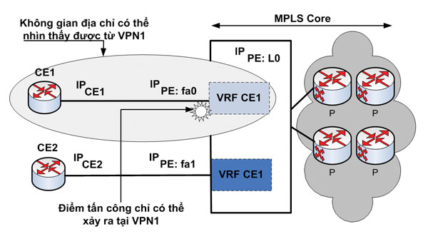 Bảo mật trong MPLS VPN
