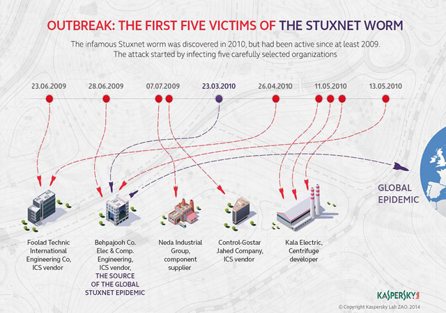 Lộ diện danh tính những nạn nhân đầu tiên bị nhiễm Stuxnet