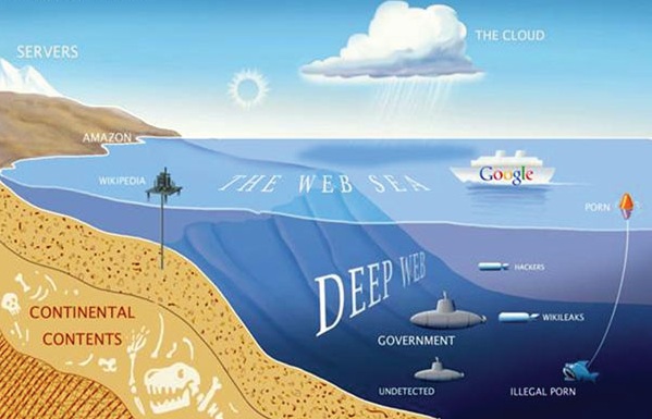 Thế giới web chìm: phần không nhỏ của tảng băng Internet