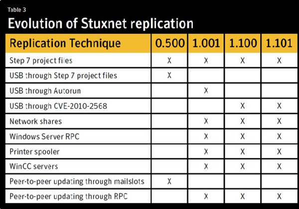 Mã độc Stuxnet – vũ khí mạng nhiều biến thể