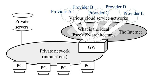 Kiến trúc IP VPN an toàn động trong các dịch vụ Điện toán đám mây