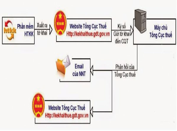 Đề xuất giải pháp liên thông hệ thống chứng thực điện tử tại Việt Nam