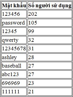 Những bài học từ việc dò mật khẩu của dịch vụ Ashley Madison