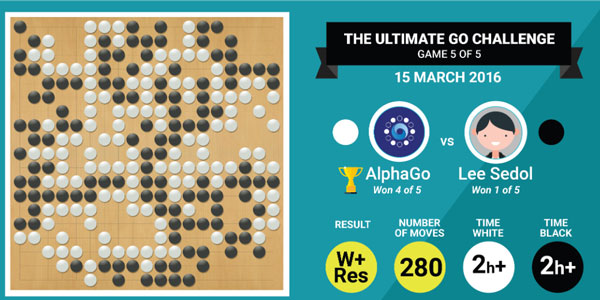AlphaGo, bước tiến mới của chương trình trí tuệ nhân tạo