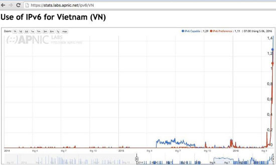 Tỷ lệ người sử dụng IPv6 của Việt Nam đã đạt 1,1%