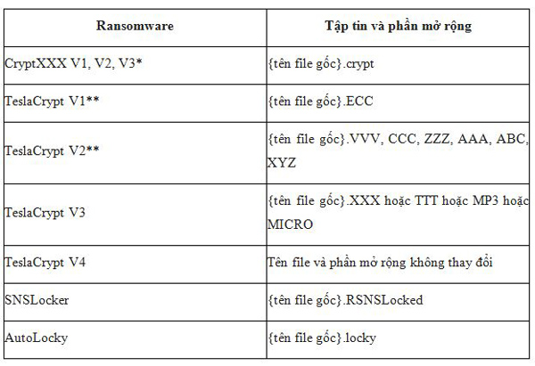 Trend Micro phát hành công cụ giải mã ransomware