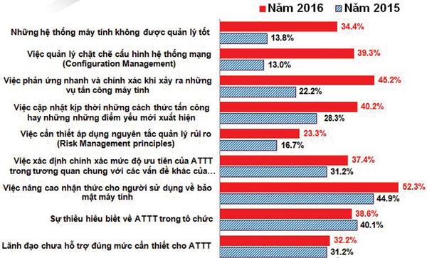 An toàn thông tin Việt Nam năm 2016 qua đánh giá của VNISA