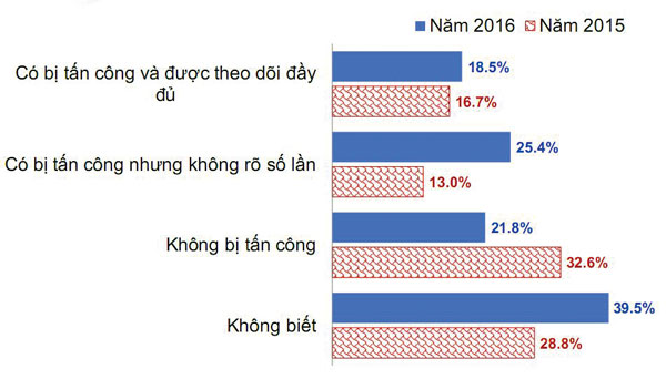 An toàn thông tin Việt Nam năm 2016 qua đánh giá của VNISA
