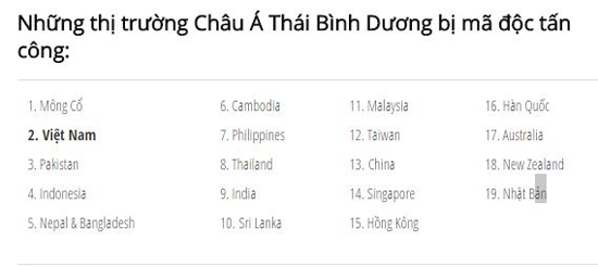 Việt Nam đứng thứ 2 về tỉ lệ bị nhiễm mã độc