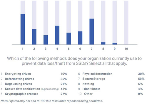 Bảo mật ổ SSD: Phương pháp xóa dữ liệu nào có hiệu quả?