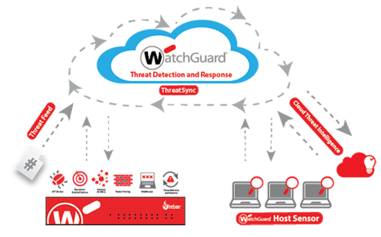 Giải pháp phát hiện và phòng chống tấn công mạng của Firewall WatchGuard