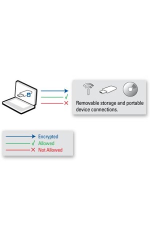 PGP Endpoint Device Control