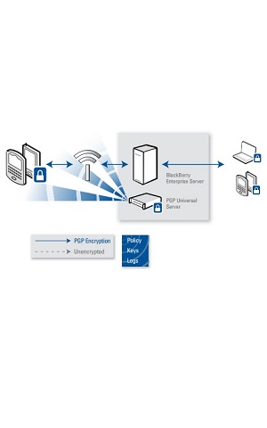 PGP Support Package for BlackBerry