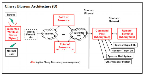 Cherry Blossom: hệ thống tấn công các mạng không dây của CIA