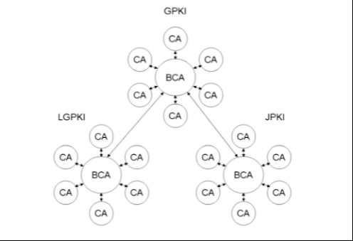 Mô hình triển khai PKI và liên tác giữa  các thuê bao chứng thực số