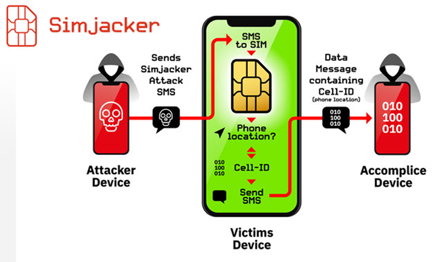 Lỗ hổng trong thẻ SIM cho phép chiếm quyền điện thoại bằng cách gửi SMS