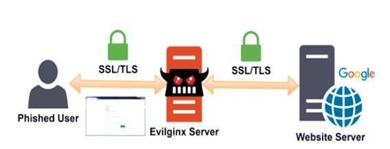 Tấn công phishing với công cụ EVILGINX: mối đe dọa tiềm tàng